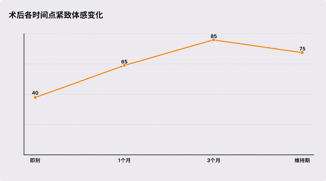 术后各阶段的紧致感变化趋势