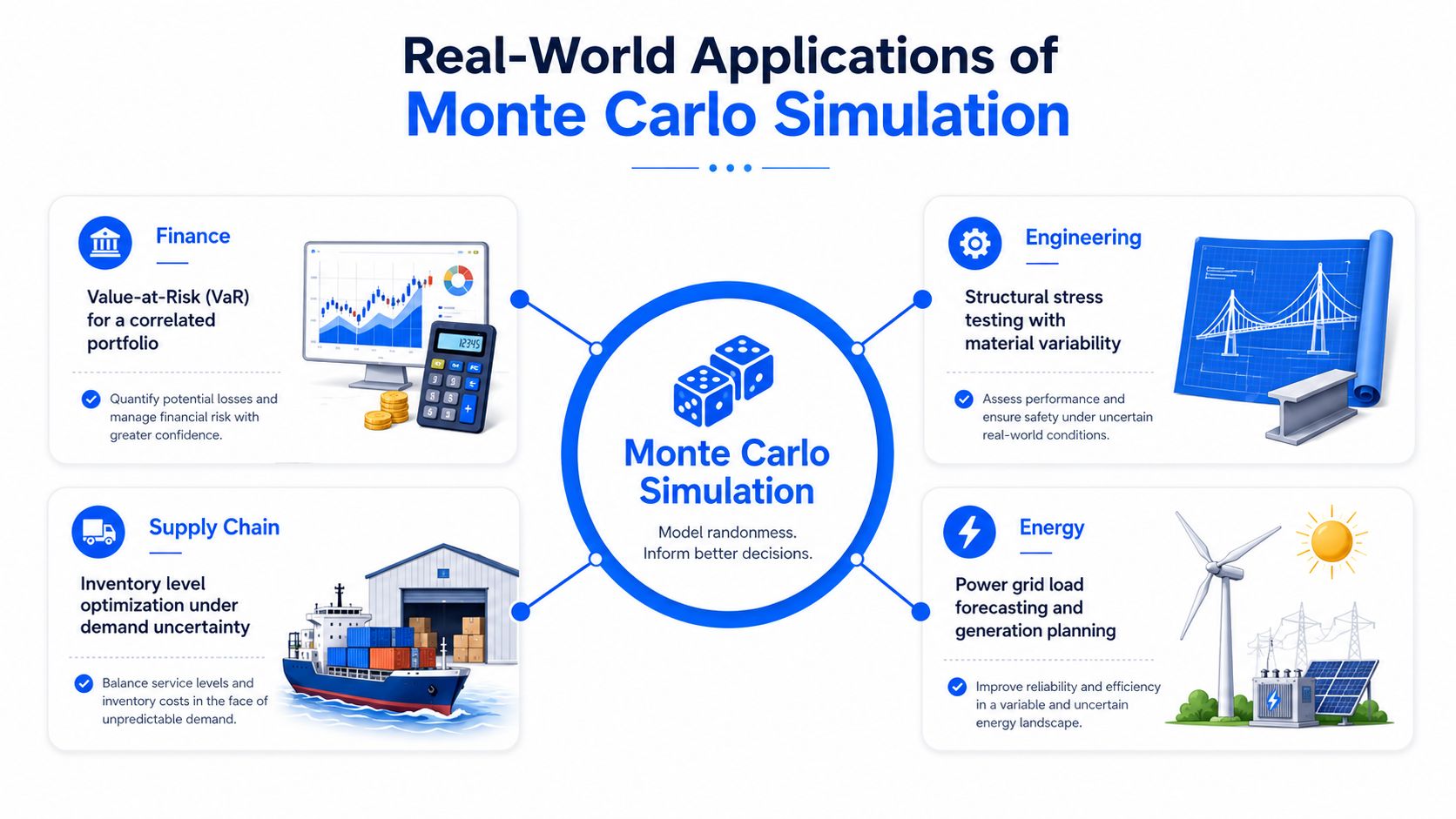 An infographic illustrating four real-world applications of Monte Carlo simulation in finance, engineering, supply chain, and energy.