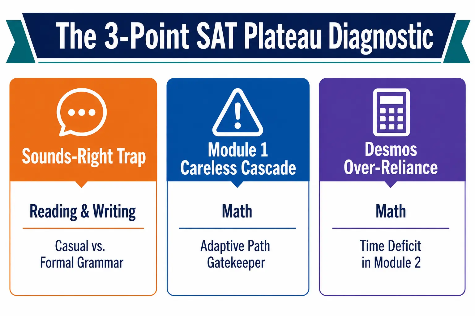 SAT score plateau diagnostic showing three common error clusters in reading writing grammar and math that prevent students from scoring above 1350.