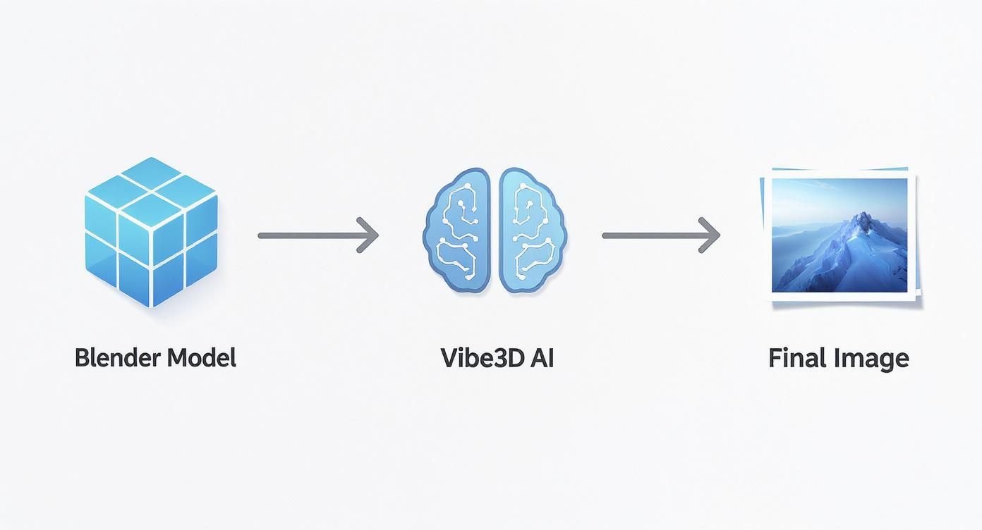Diagram showing a Blender 3D model processed by Vibe3D AI to create a realistic final image.