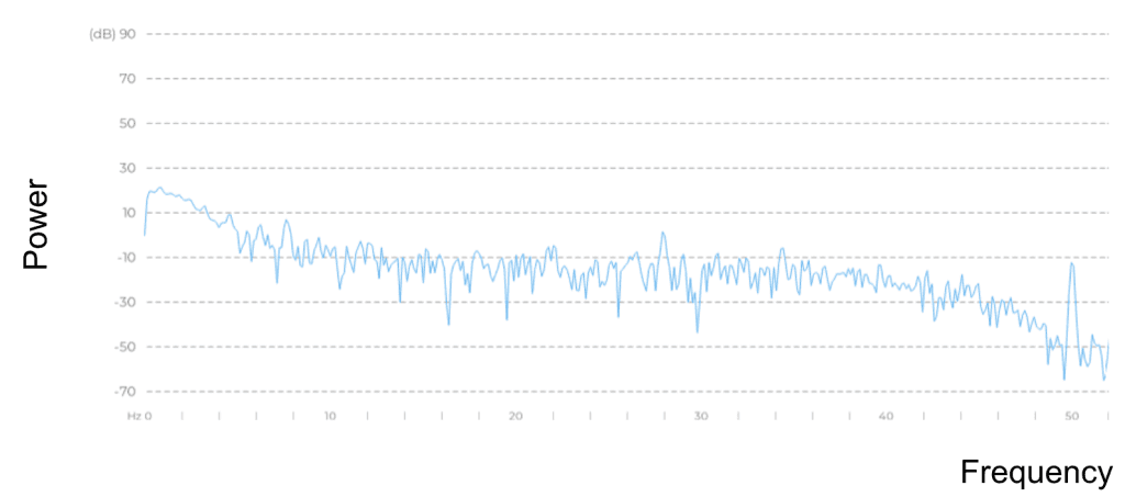 Power spectrum after FFT (frequency domain).