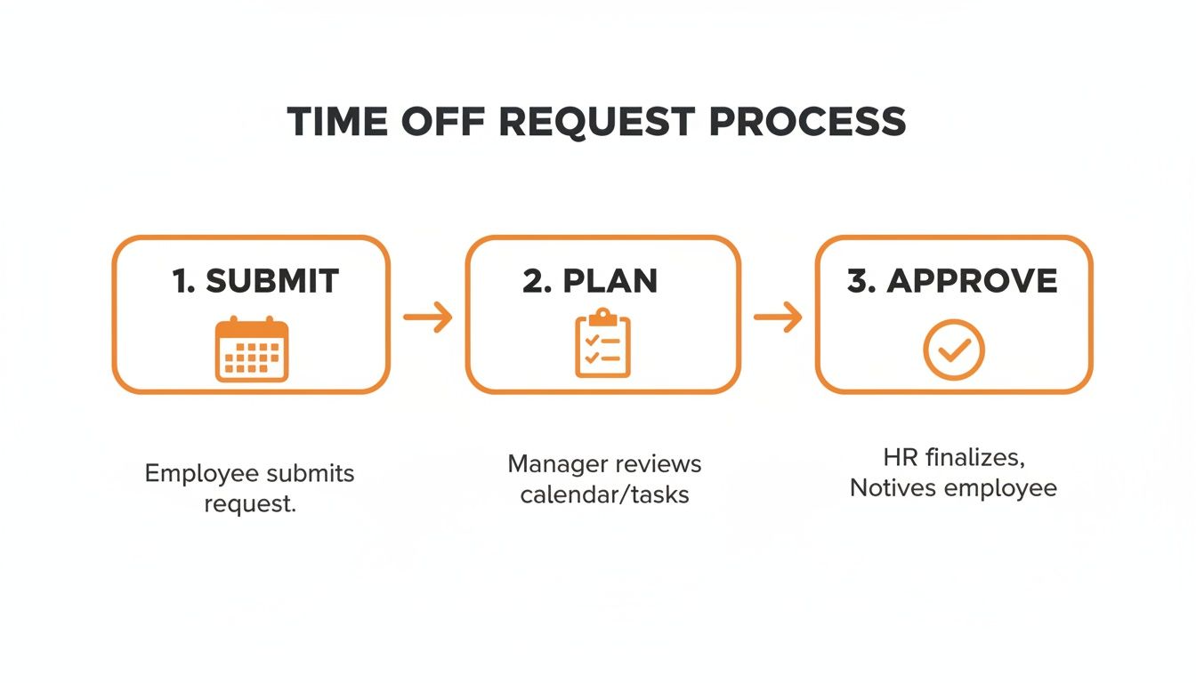 Flowchart outlining the three-step employee time off request process: Submit, Plan, Approve.