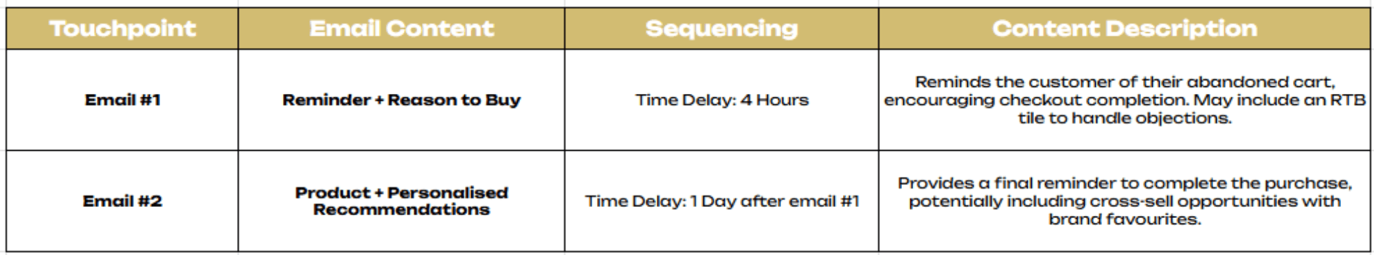 Abandoned Cart - CustomerTable.png – A structured email strategy table for abandoned cart flow, showing touchpoints, sequencing, and content descriptions.