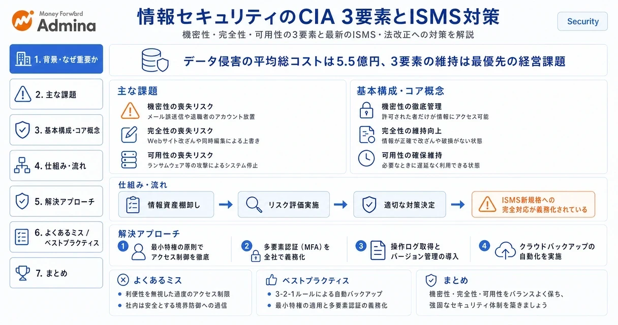 情報セキュリティの3要素である機密性、完全性、可用性の定義と、それらを意識したバランスの良いISMS対策や具体例を解説するインフォグラフィック。