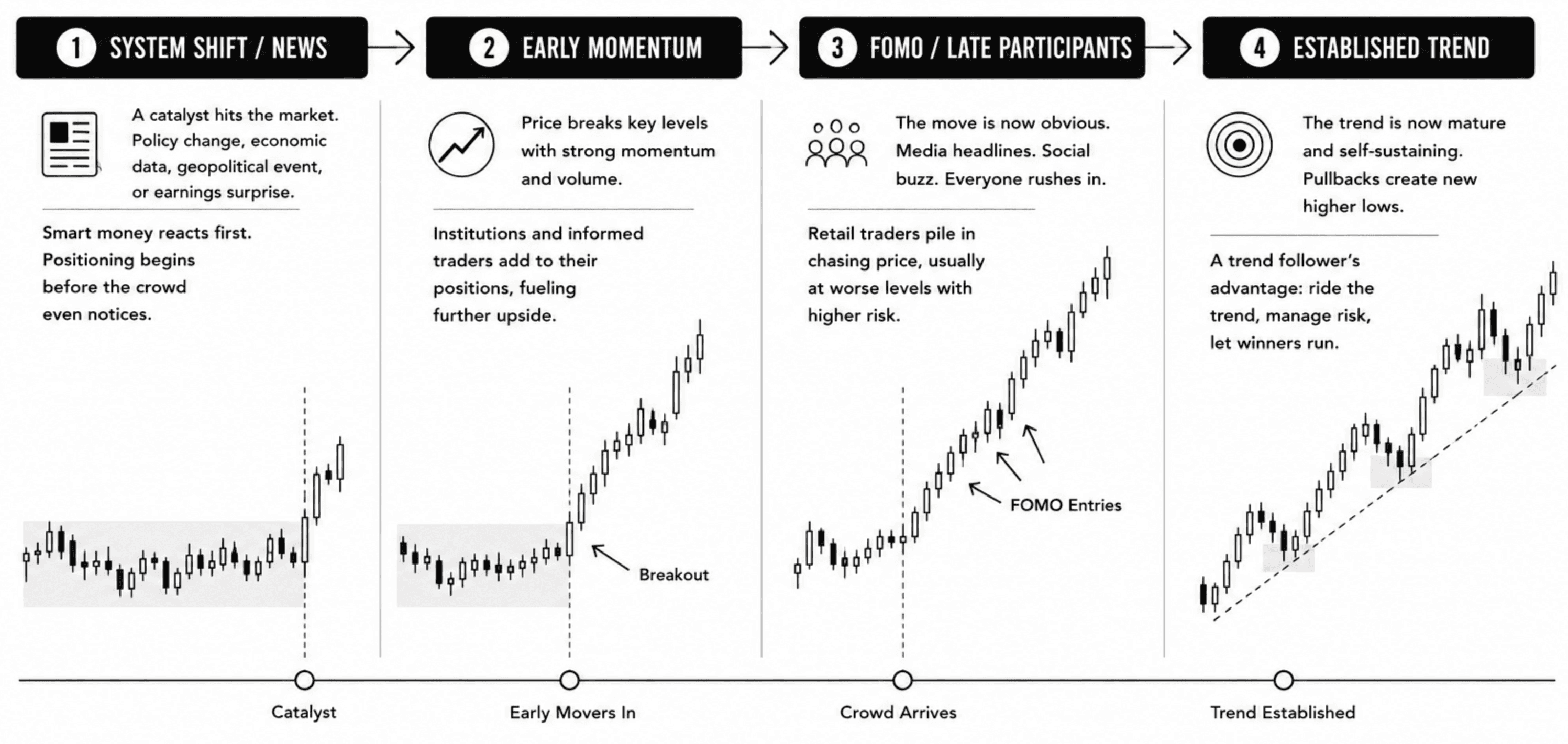 System Shift occurs based on news. Early momentu causes an uptrend. Later particpants jump in due to FOMO. All that participation leads to an established trend