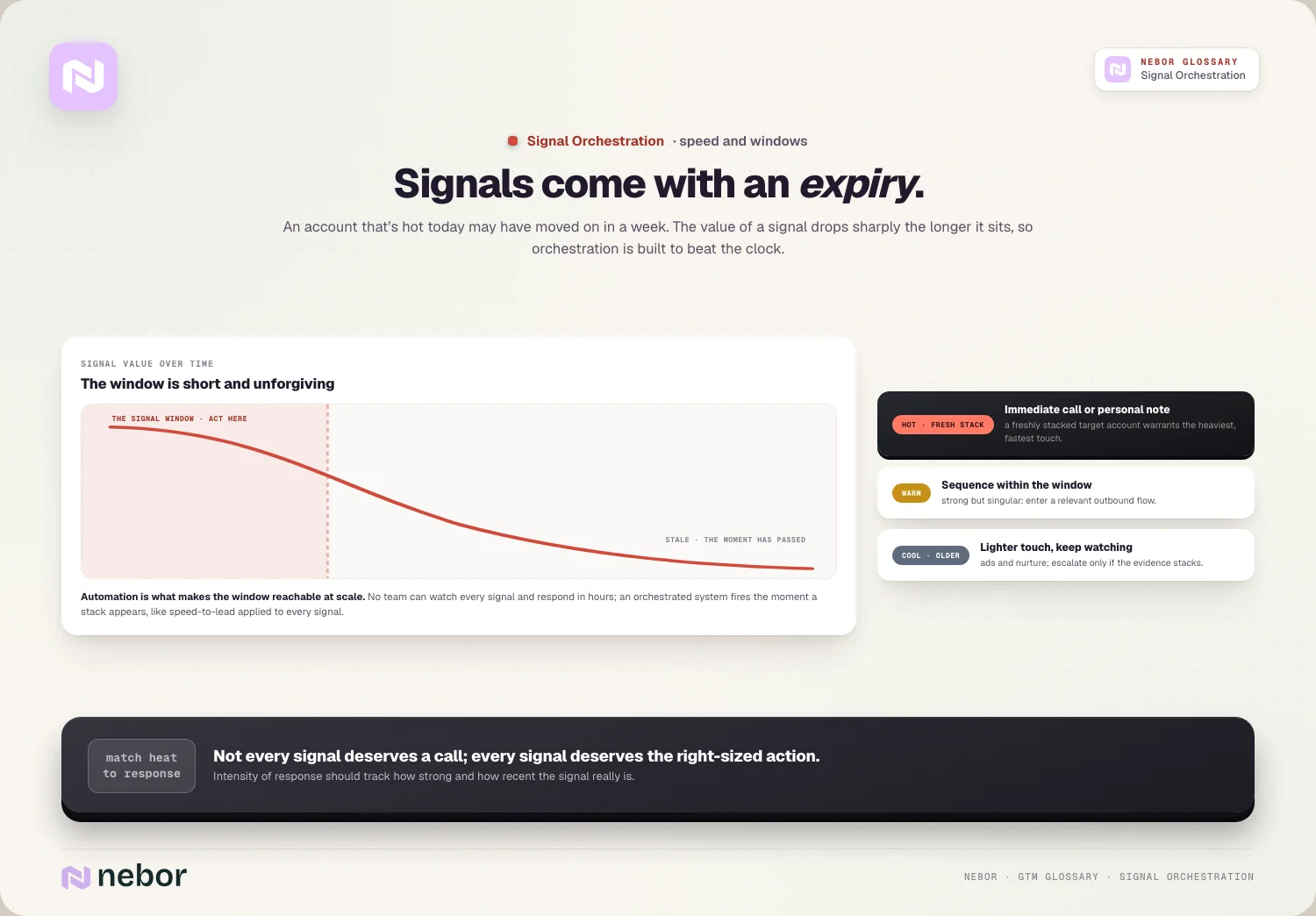 Signals come with an expiry: An account that’s hot today may have moved on in a week.