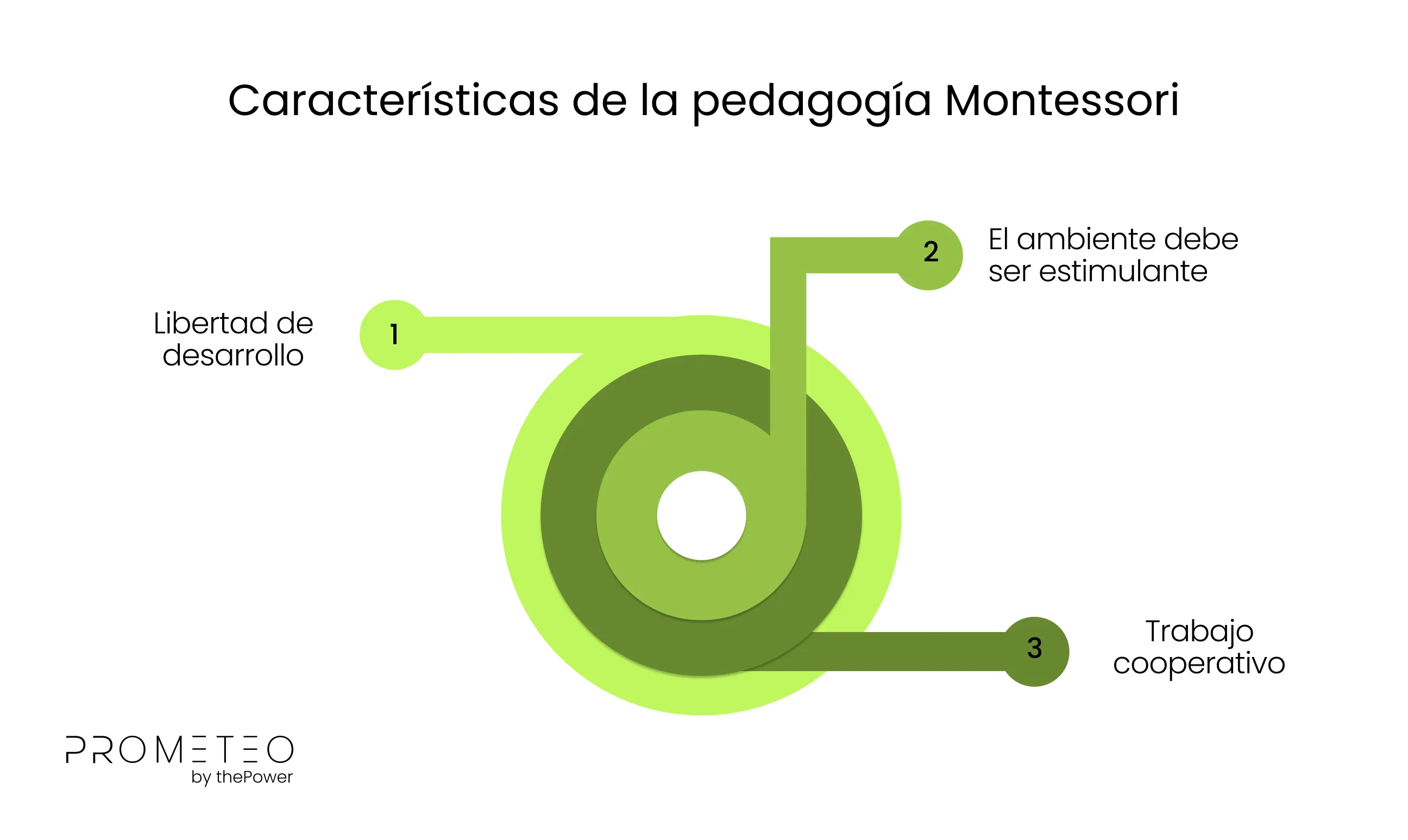 Características de la pedagogía Montessori 