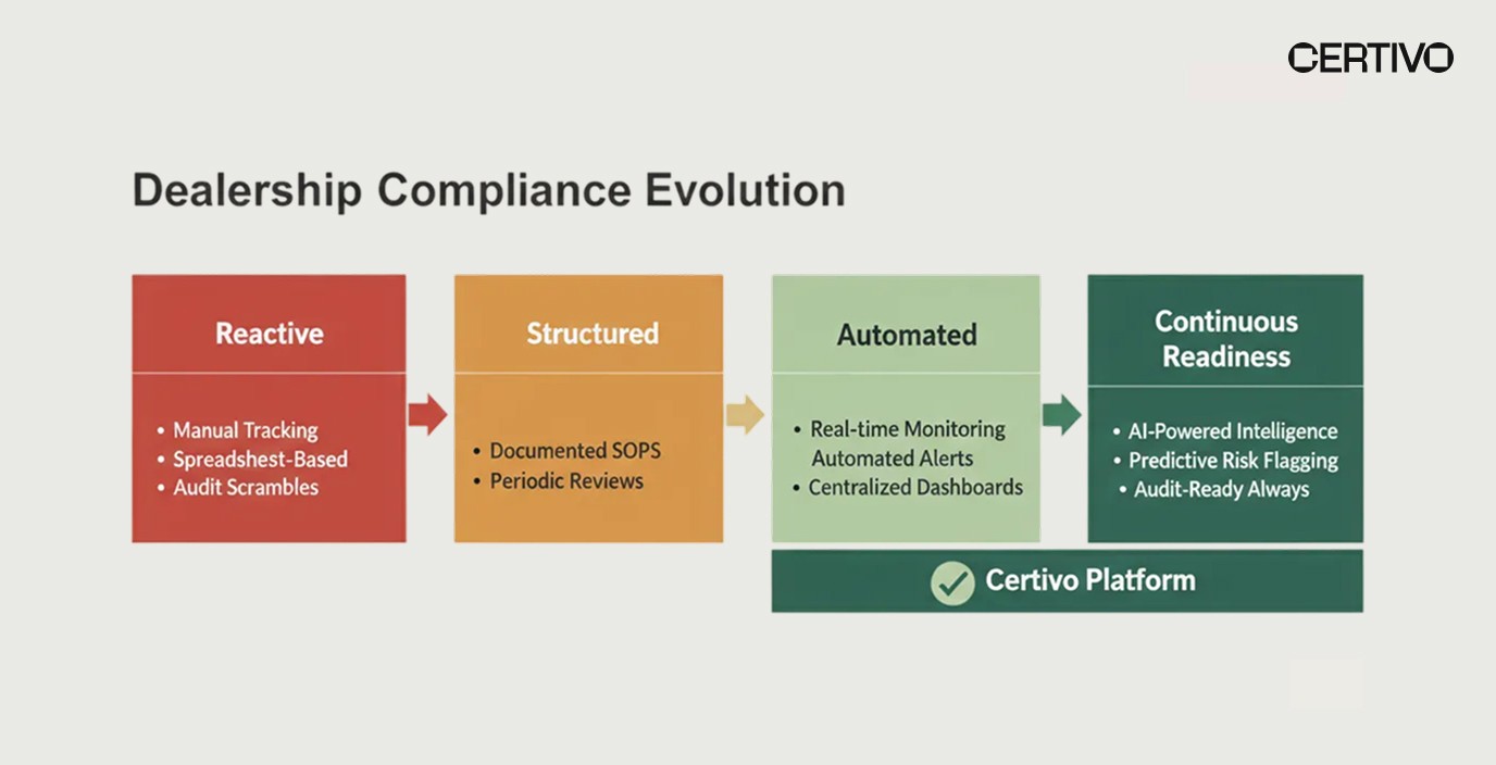 Auto dealer compliance maturity model showing progression from reactive tracking to continuous readiness