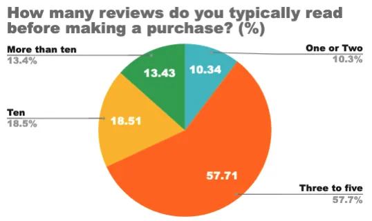 Pie chart of how many reviews shoppers read before buying, with 57.7% reading three to five