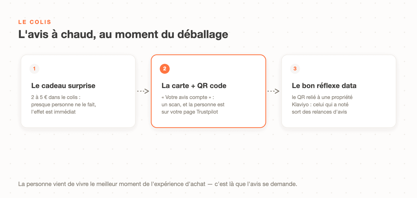 L'avis à chaud au déballage du colis : cadeau surprise de 2 à 5 euros, carte avec QR code vers Trustpilot, et propriété Klaviyo pour couper les relances
