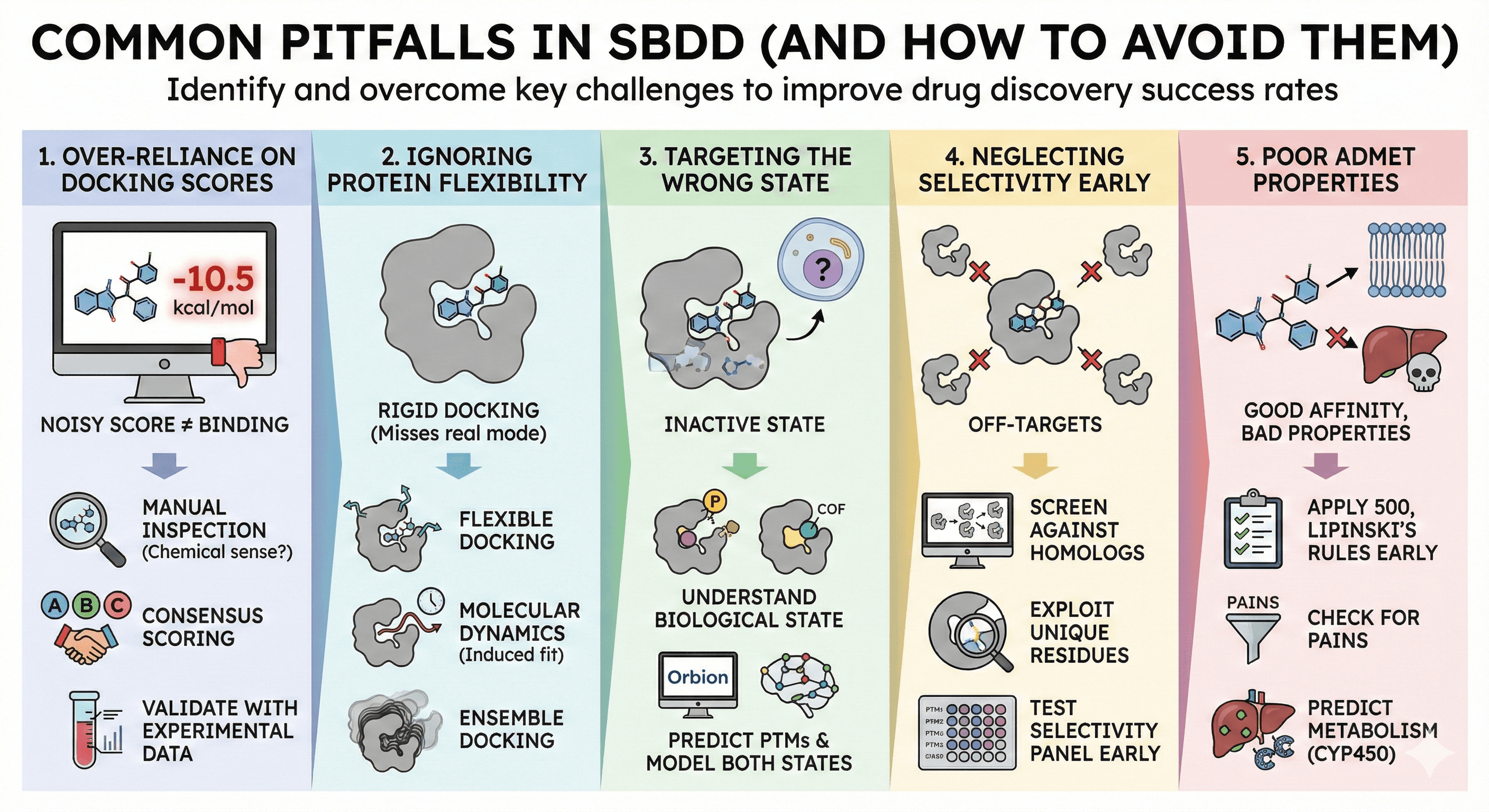 Image Diagram Showcasing Common Pitfalls in SBDD