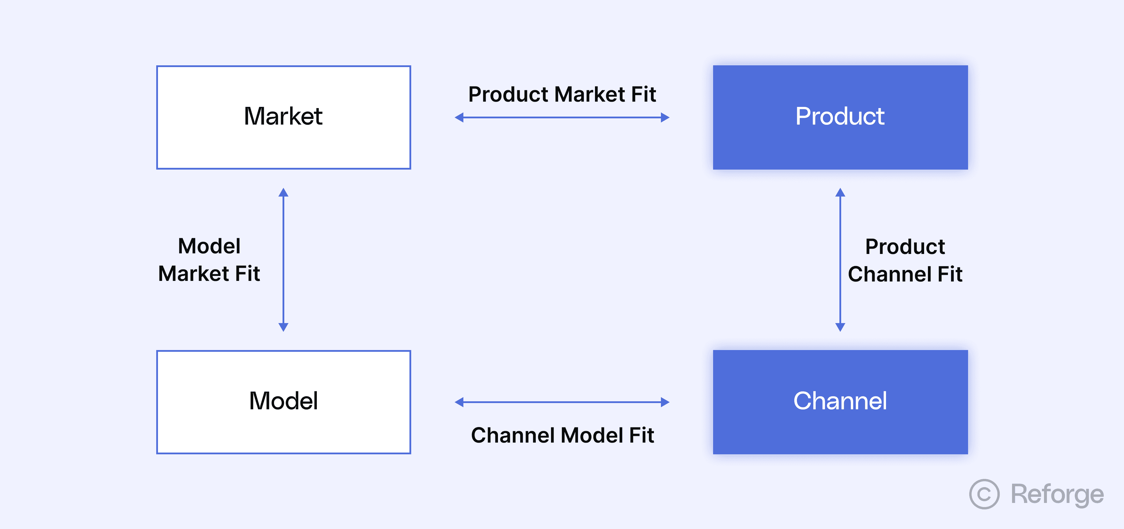 Product Channel Fit