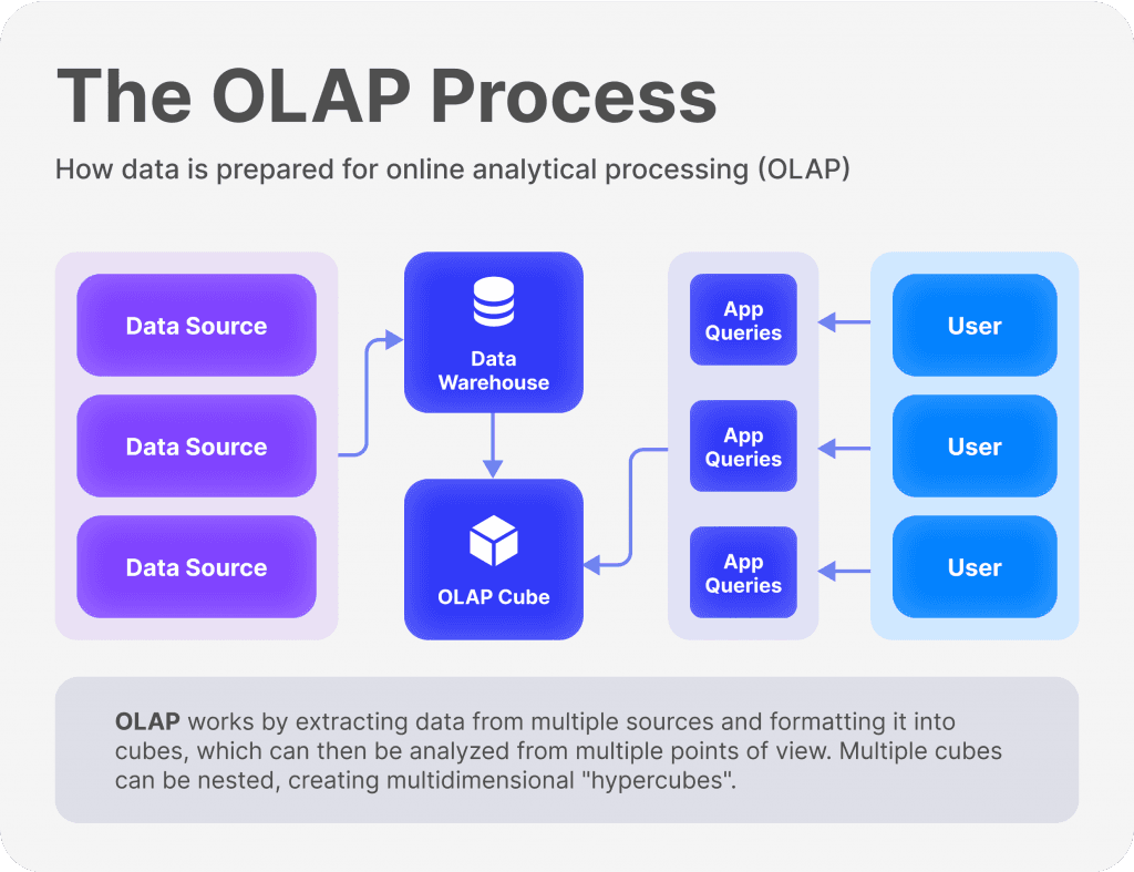 Online Analytical Processing (OLAP)