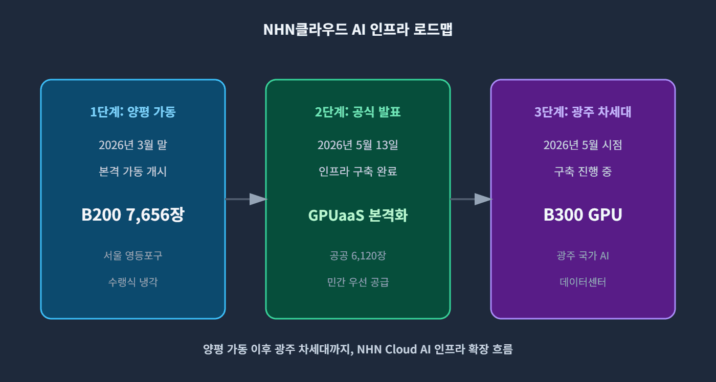 NHN클라우드 AI 인프라 로드맵