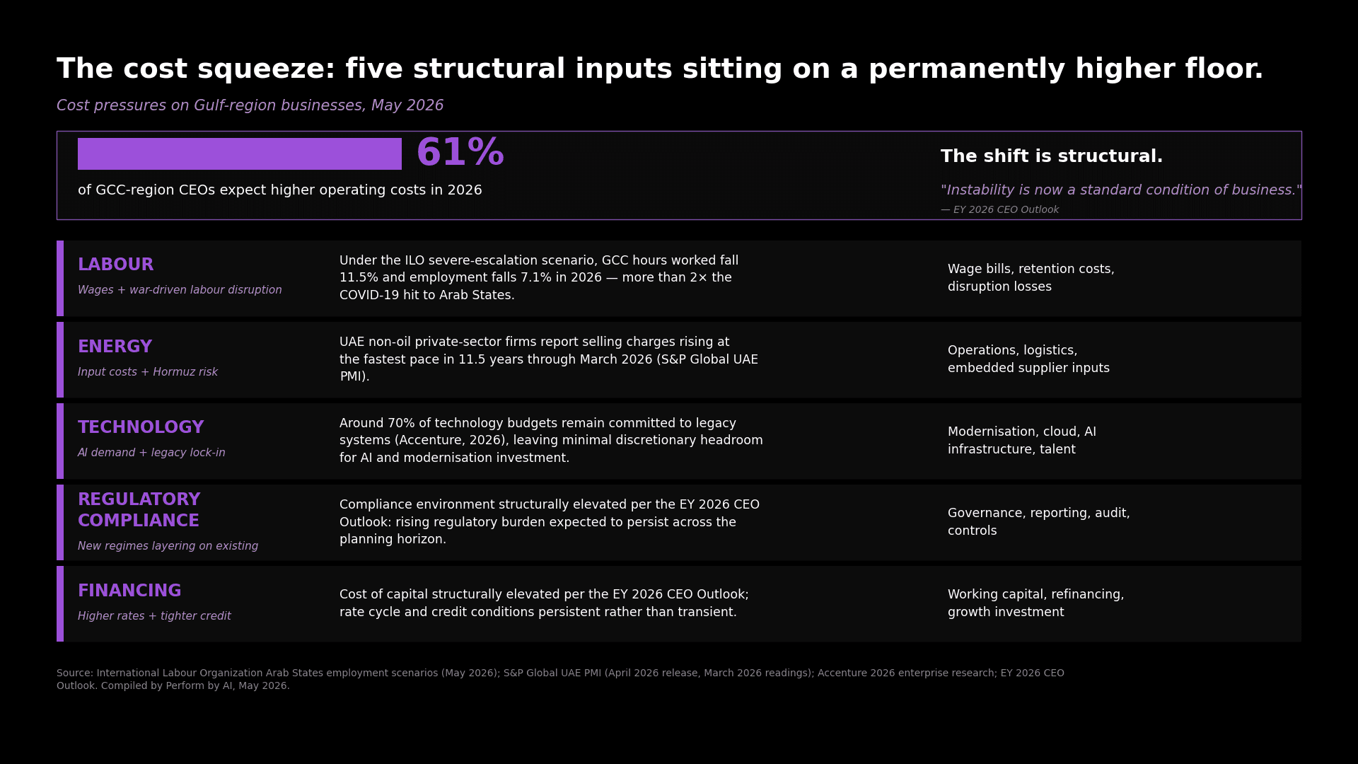 Five structural cost pressures on Gulf-region businesses: labour, energy, technology, regulatory compliance, financing.