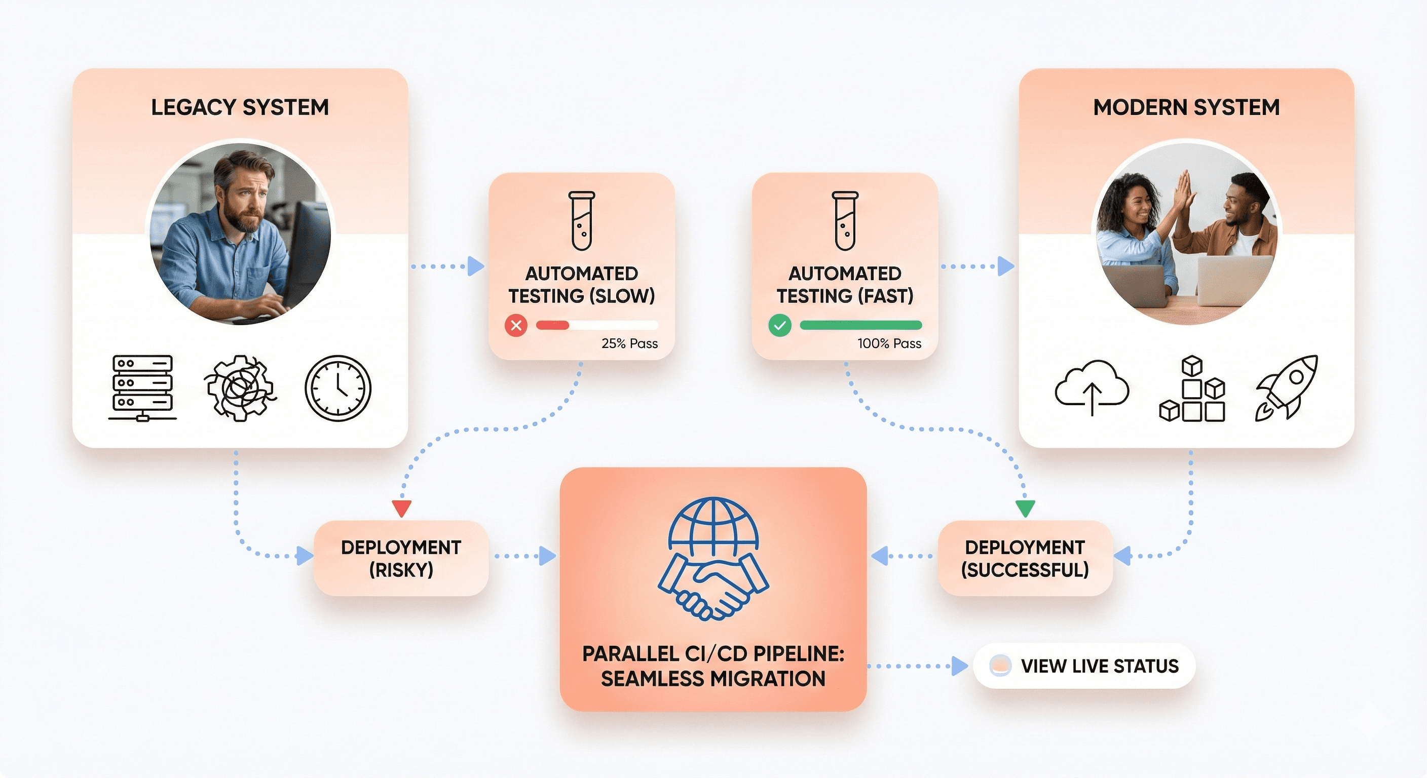 CI/CD pipeline showing legacy and modern systems running in parallel with automated testing to ensure safe SaaS modernization.