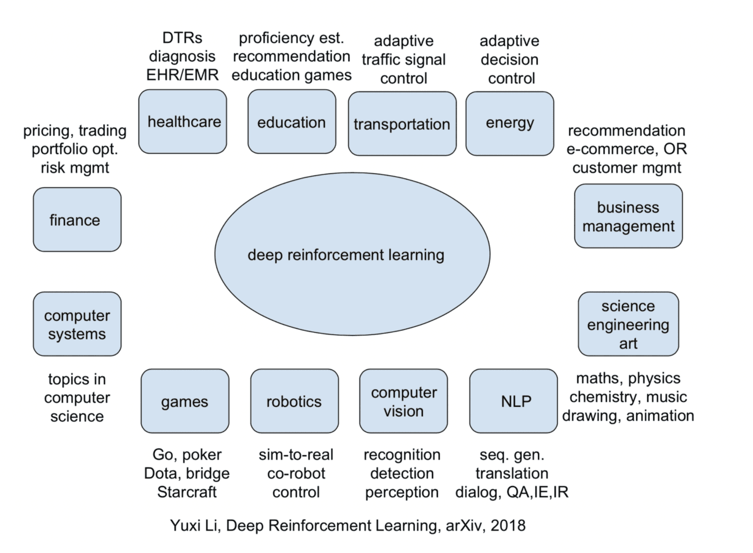 Deep Reinforcement Learning applications