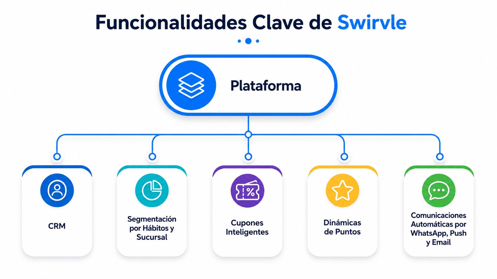 Diagrama de bloques que muestra las funcionalidades clave de la plataforma Swirvle, incluyendo CRM, segmentación, cupones y lealtad.