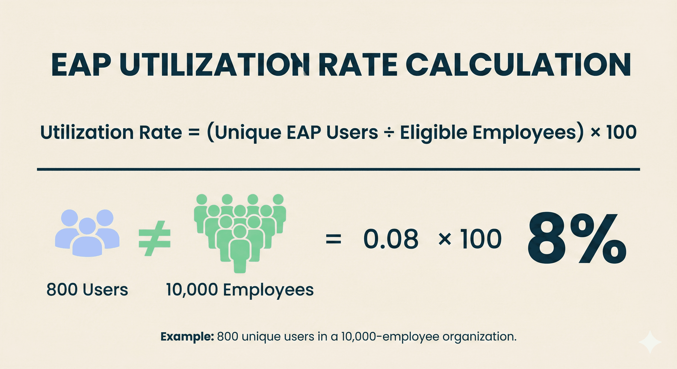EAP utilisation rate calculation: (unique EAP users ÷ eligible employees) × 100, with example 800 users out of 10,000 employees equals 8% utilisation.