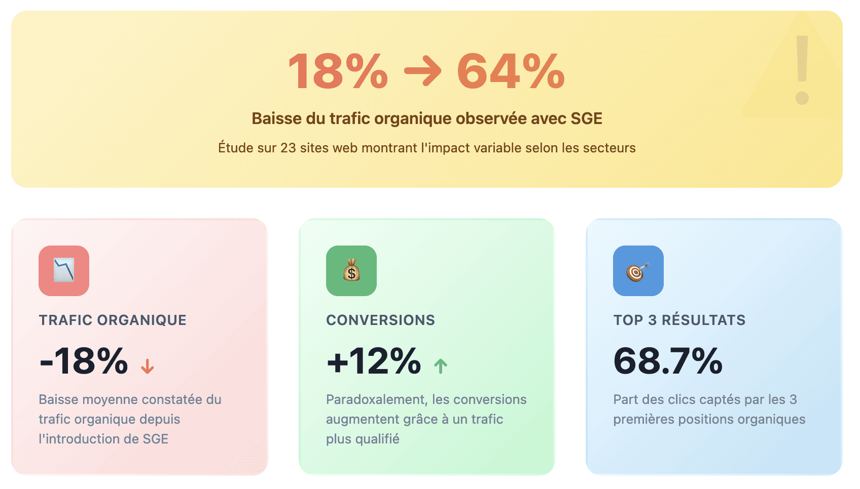 Infographie montrant l'impact de l'IA sur le SEO en 2025 : baisse de 18-64% du trafic organique due à SGE, augmentation de 12% des conversions, et concentration de 68.7% des clics sur les 3 premières positions Google
