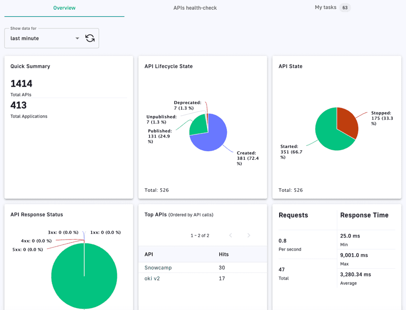 Gravitee API management platform