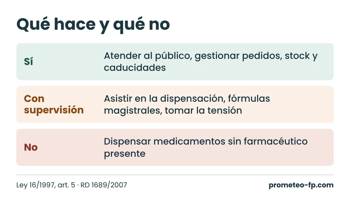 Qué puede hacer un auxiliar de farmacia, qué requiere supervisión del farmacéutico y qué no puede hacer