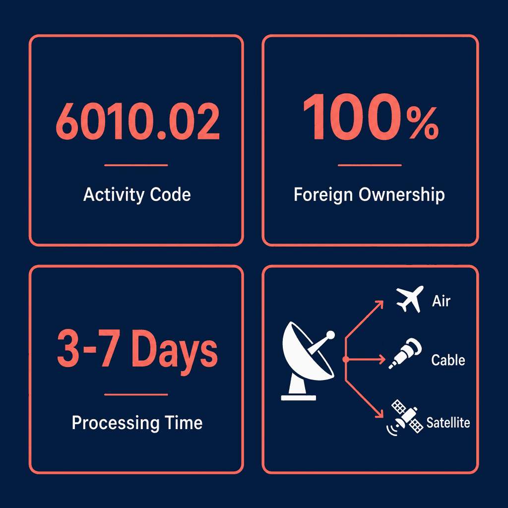 Infographic: Radio networks, i.e. assembling and transmitting aural programming to the affiliates or subscribers via over the air broadcasts, cable or satellite Business License in Dubai