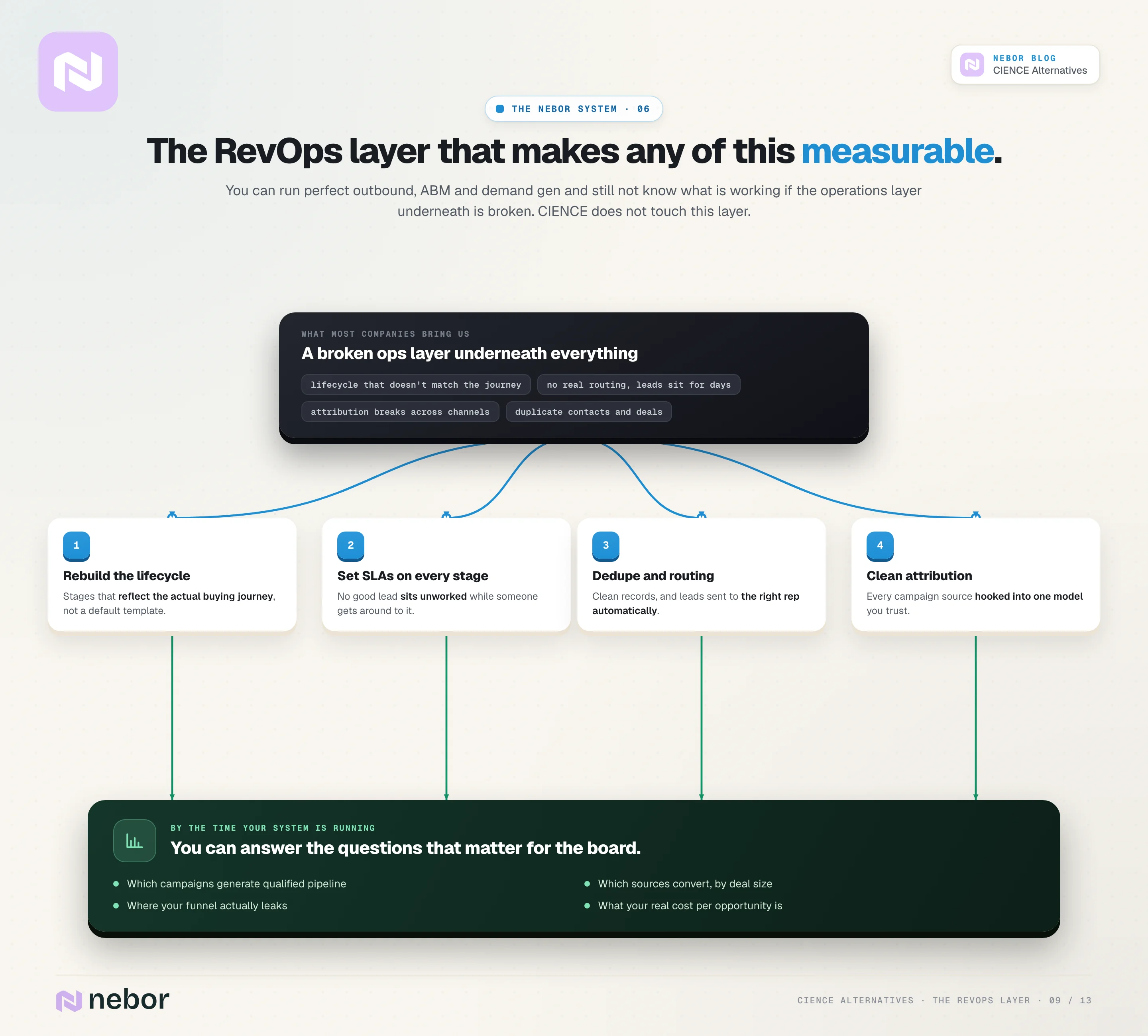 Flowchart of the RevOps layer: a broken operations layer rebuilt with lifecycle stages, SLAs, dedupe and routing, and clean attribution, so the board's questions can finally be answered