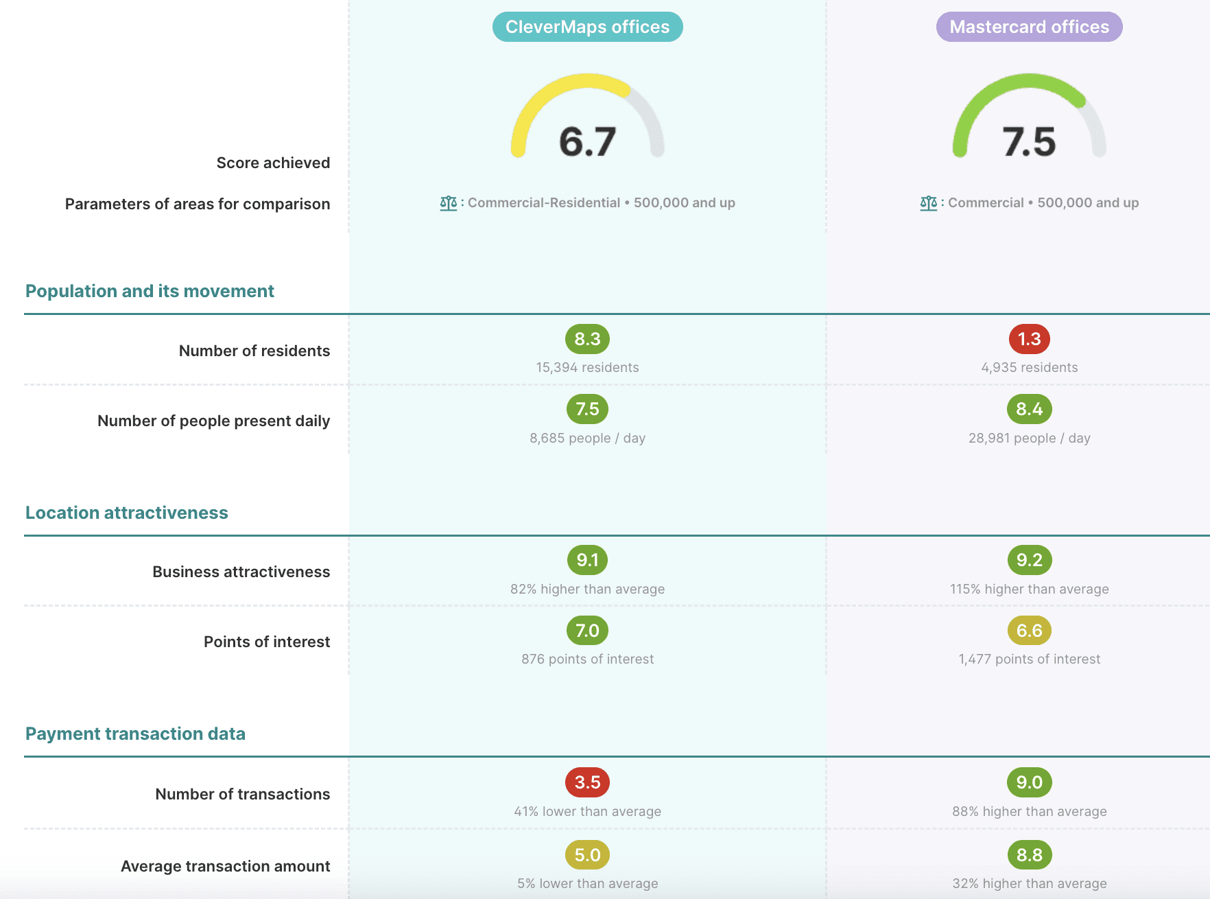 Business Location Evaluation in MarketSpot