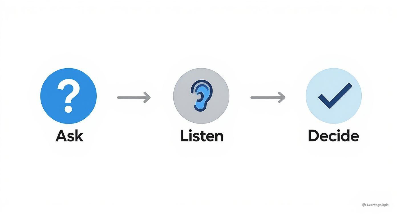 A three-step process: Ask (question mark), Listen (ear), and Decide (checkmark) icons.
