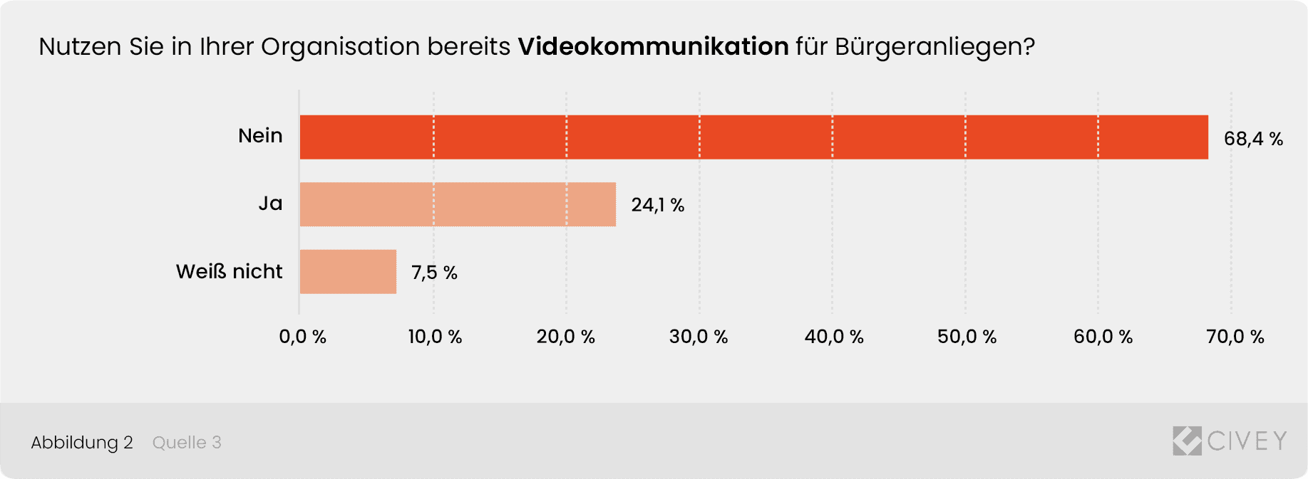 Grafik Balkendiagramm Umfrageergebnisse - 2.