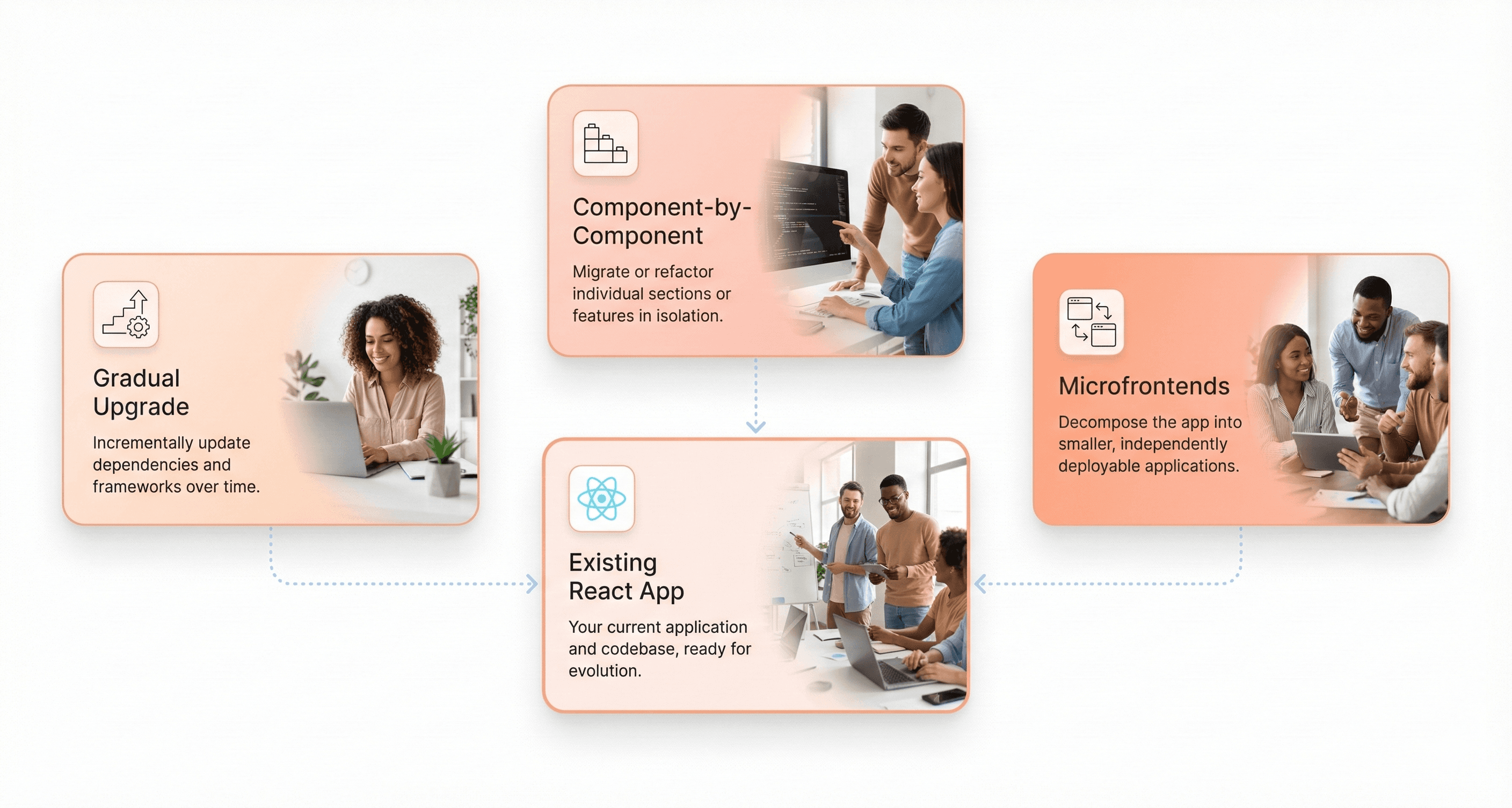 Comparison of React migration strategies including gradual upgrades, component-by-component migration, and microfrontends in a modern SaaS layout