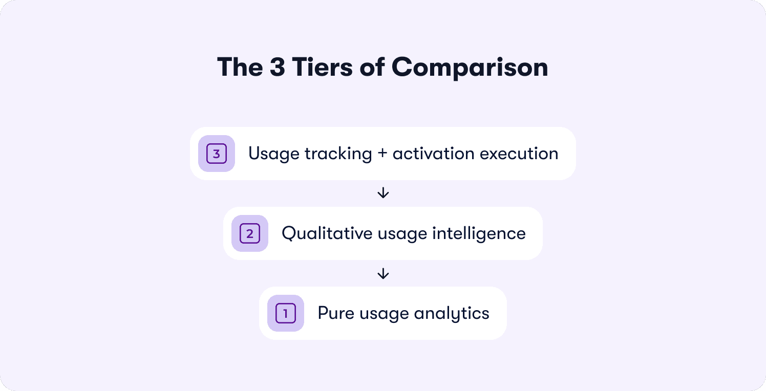 three tiers for comparing product usage for saas teams