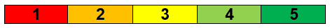 Scoring Process