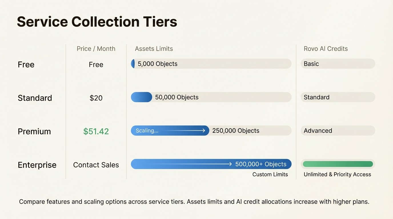 Service Collection pricing maintains existing JSM rates while significantly increasing Assets object limits and adding Rovo AI capabilities.