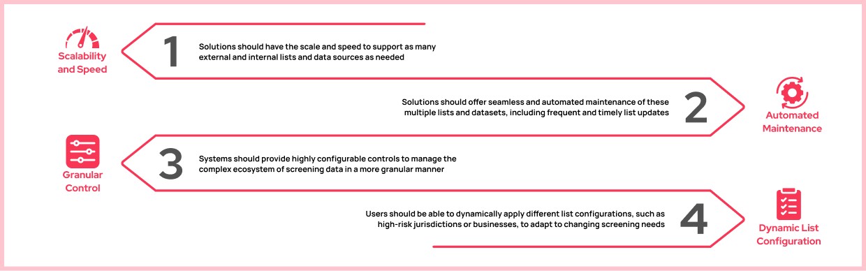 A four-step infographic showing key requirements for modern watchlist technology, including scalability and speed, automated maintenance, granular control, and dynamic list configuration, each represented with icons and short descriptions.
