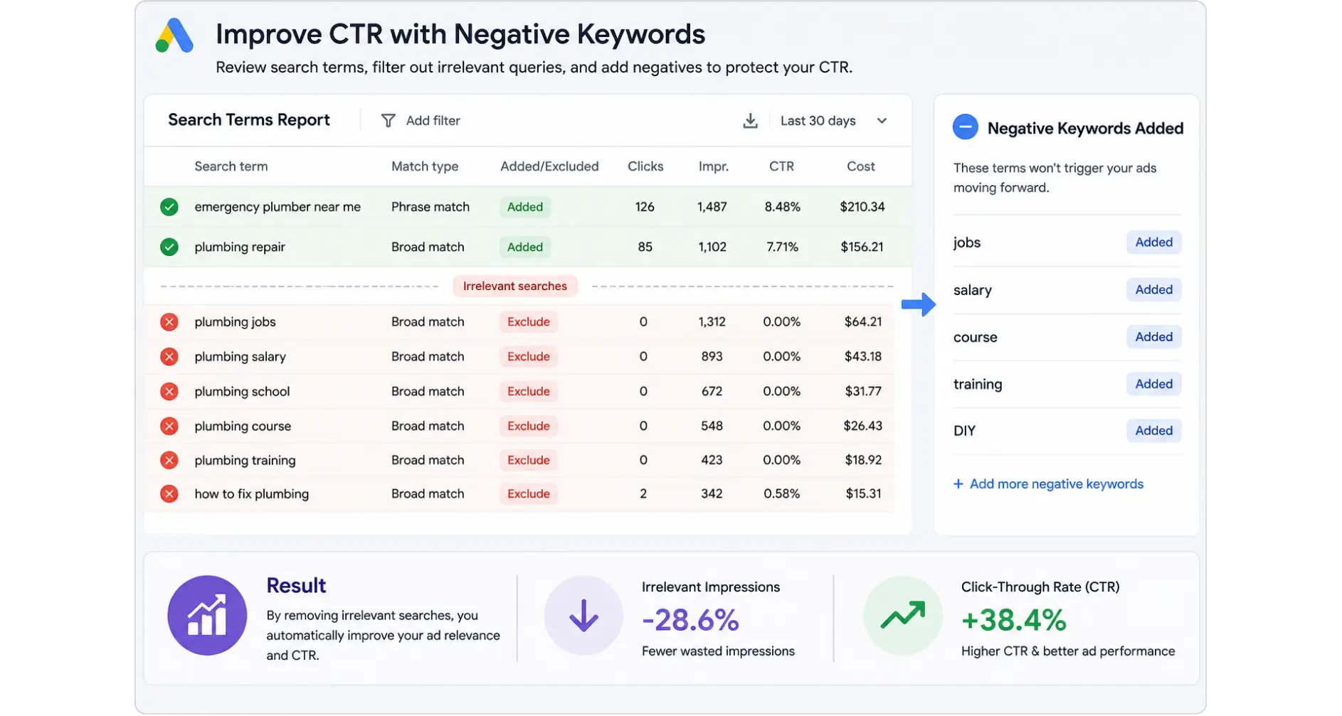Google Ads Search Terms report showing negative keywords to improve CTR
