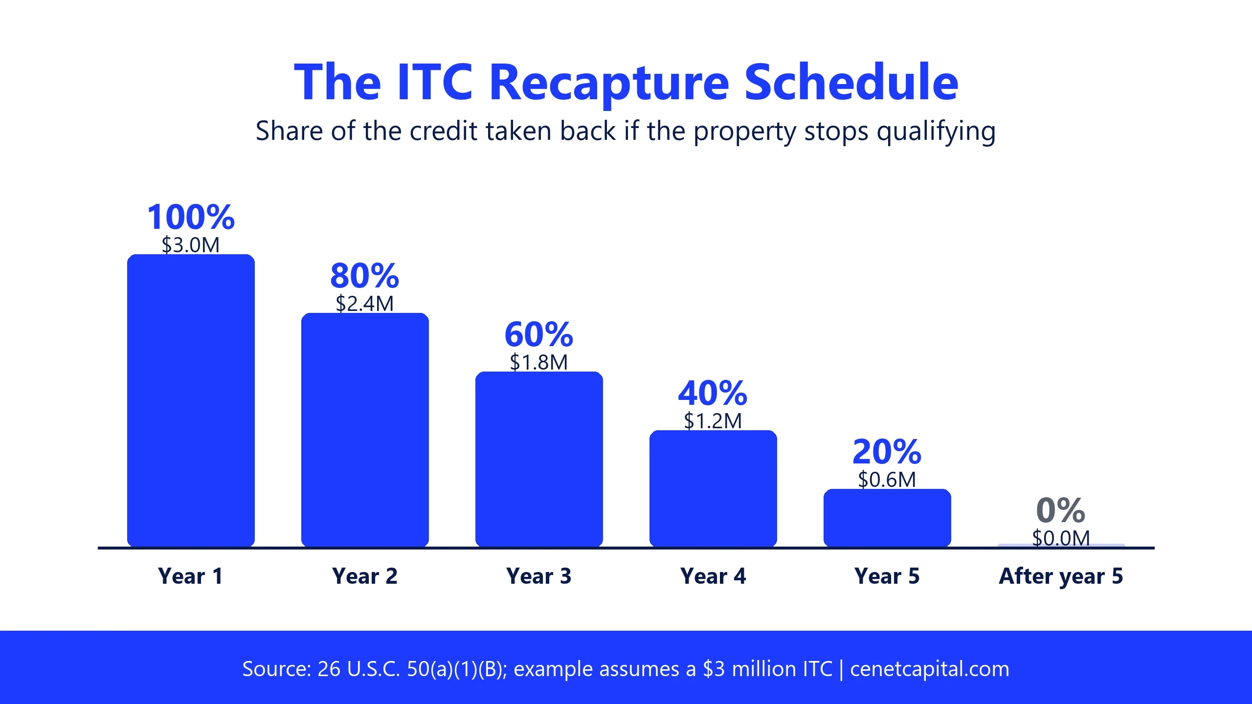 The ITC recapture schedule: 100% in year 1, 80% in year 2, 60% in year 3, 40% in year 4, 20% in year 5 and 0% after year 5, shown on a $3 million credit
