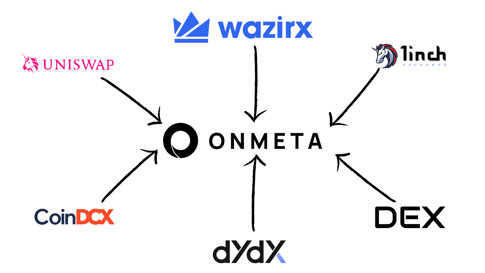 Onmeta optimizes crypto prices