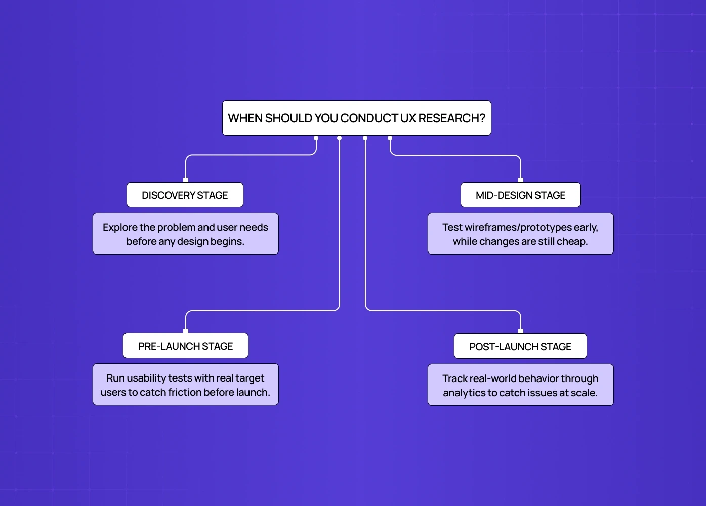 Diagram illustrating the stages when UX research should be conducted, from discovery and design to pre-launch testing and post-launch analysis.