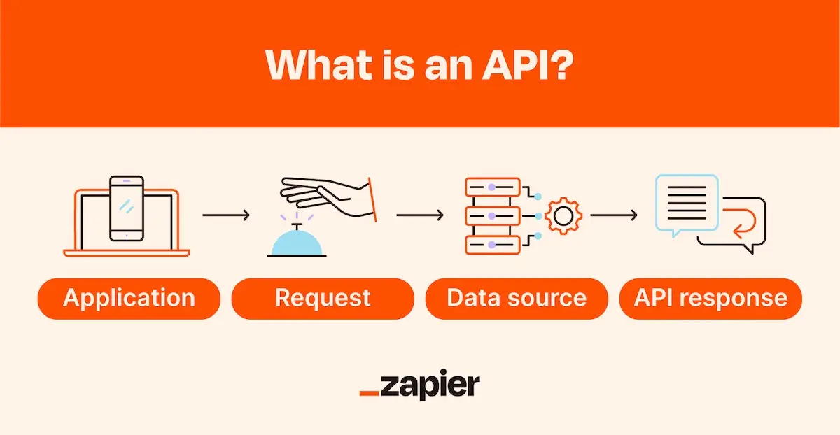 zapier api