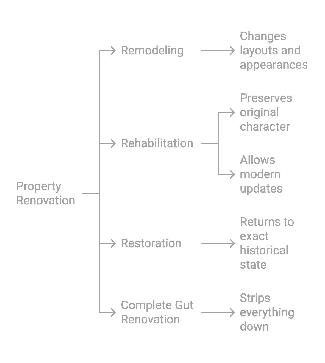 comparison infographic of restoration, remodeling, and restoring properties.