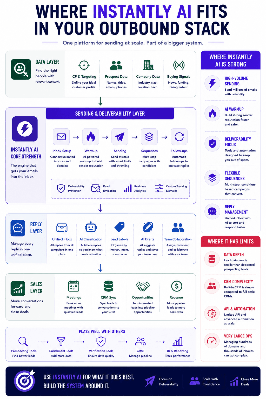 Instantly AI outbound stack infographic covering data, email sending, deliverability, reply management, sales, and CRM integration.