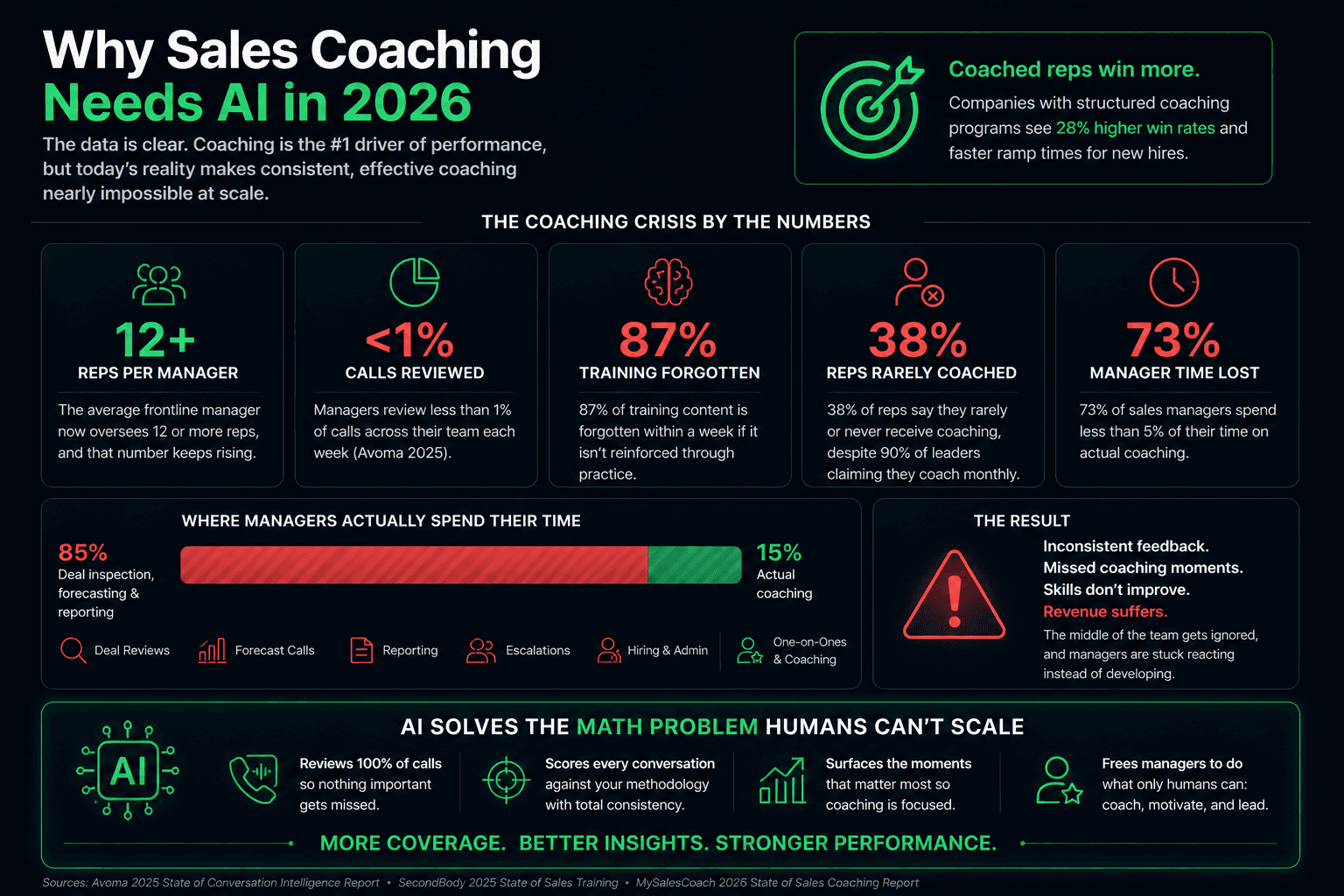 Why sales coaching needs AI in 2026 infographic with coaching stats, manager time gaps, and AI performance benefits.