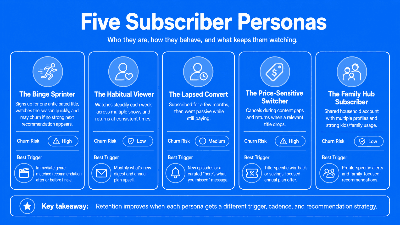 Five subscriber personas is streaming