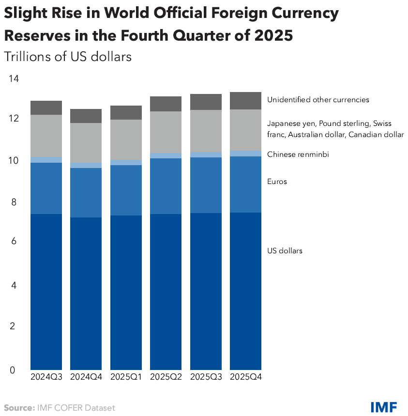 Line chart showing the declining share of US dollar-denominated assets in global foreign exchange reserves per IMF COFER data