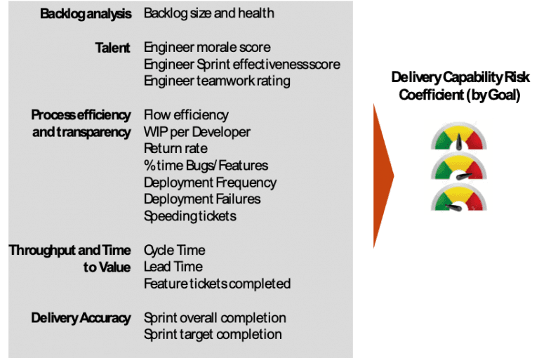 Figure 1. Example end-to-end software delivery metrics that determine delivery (capability) risk