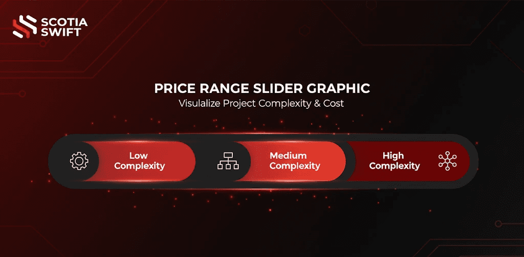 Price vs complexity chart showing app development cost factors