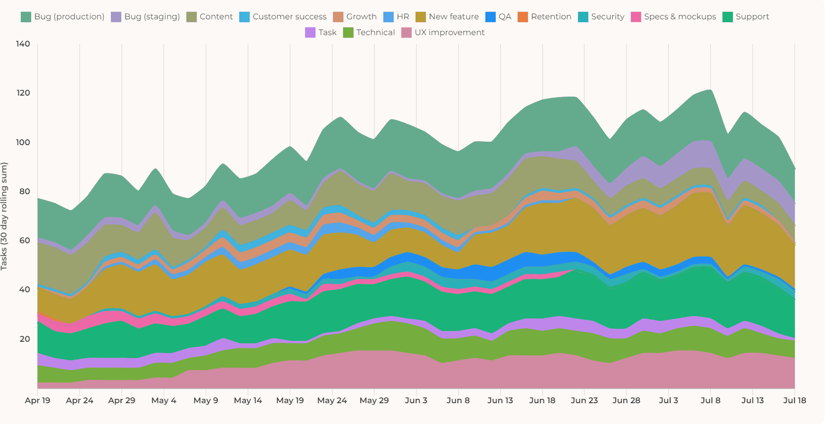 Completed work trend graph