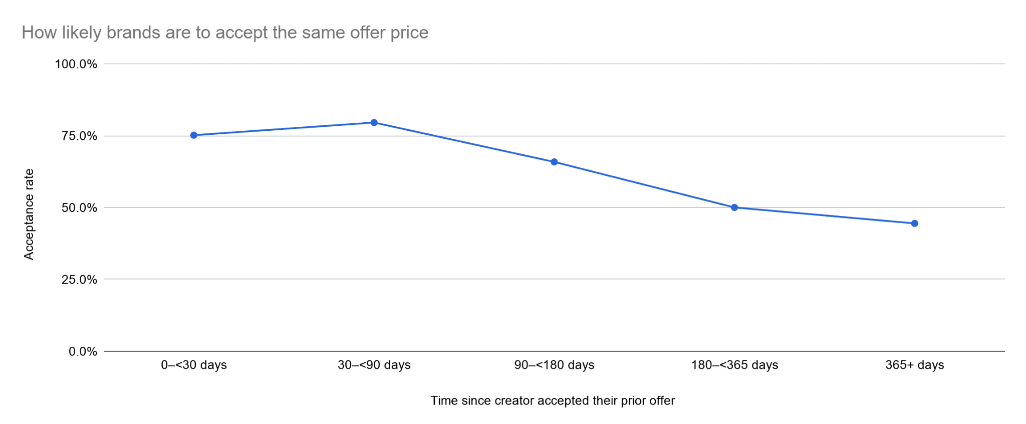 Acceptance of the same rate for identical deliverables, by time since the prior offer was accepted.